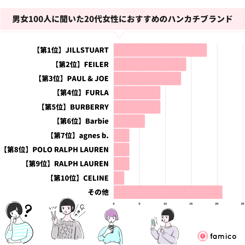 男女100人に聞いた20代女性におすすめのハンカチブランド