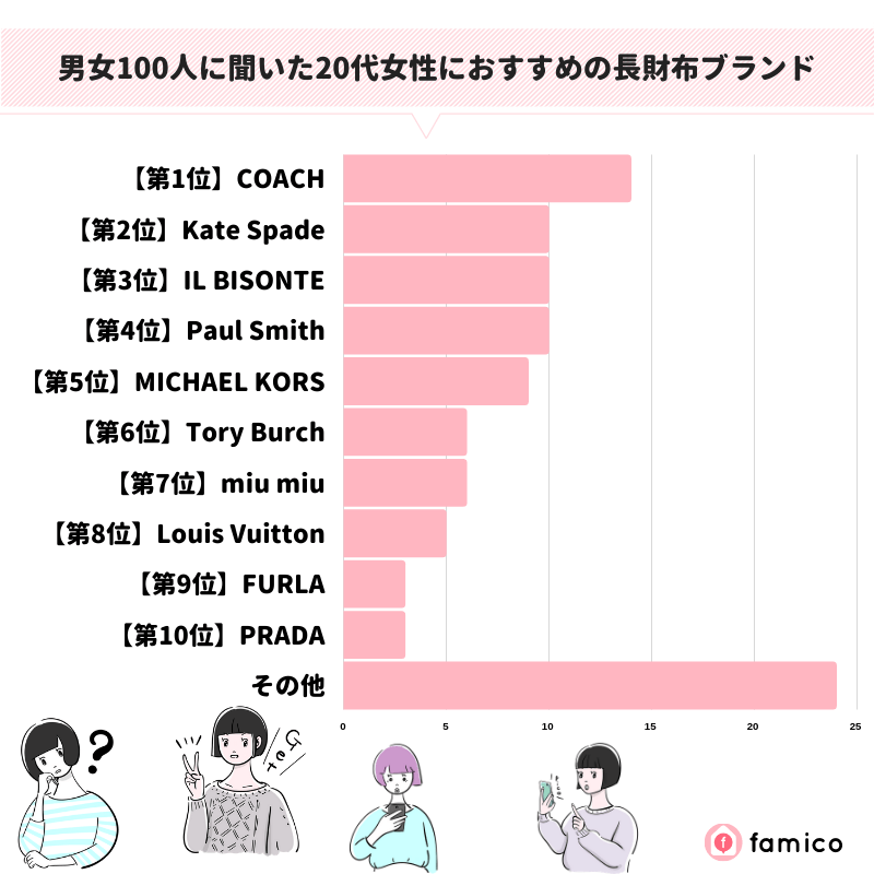 男女100人に聞いた20代女性におすすめの長財布ブランド