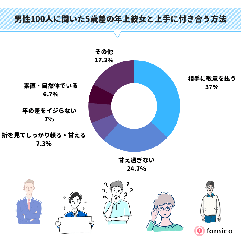 男性100人に聞いた5歳差の年上彼女と上手に付き合う方法