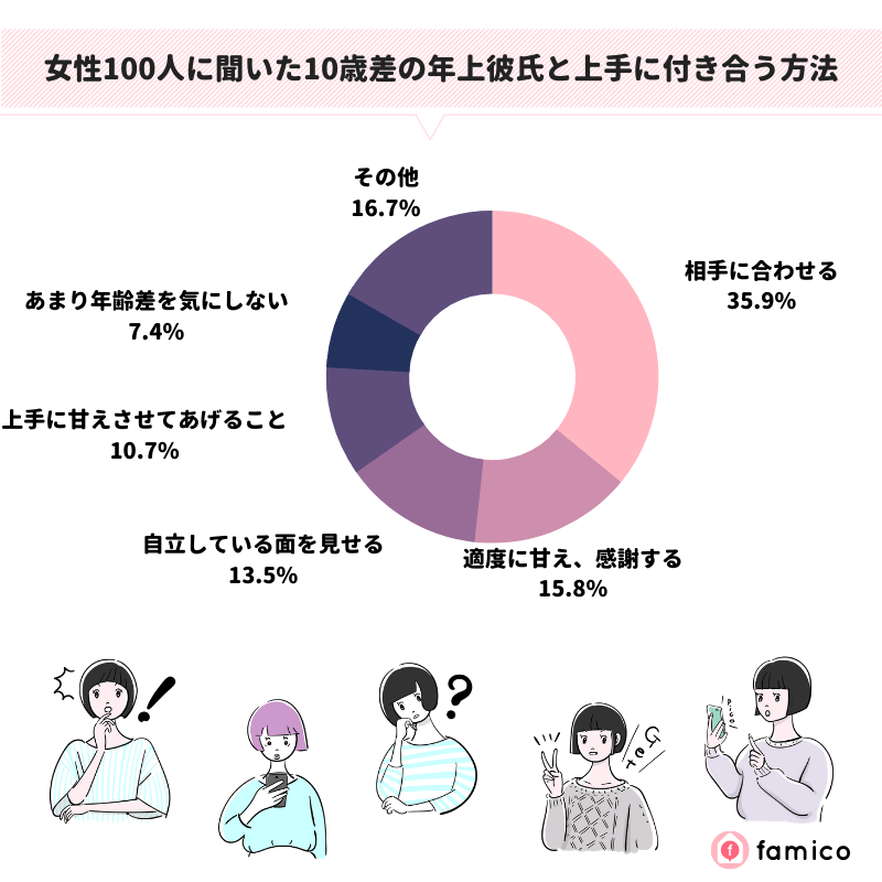 女性100人に聞いた10歳差の年上彼氏と上手に付き合う方法