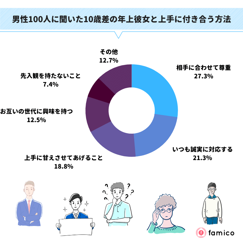 男性100人に聞いた10歳差の年上彼女と上手に付き合う方法