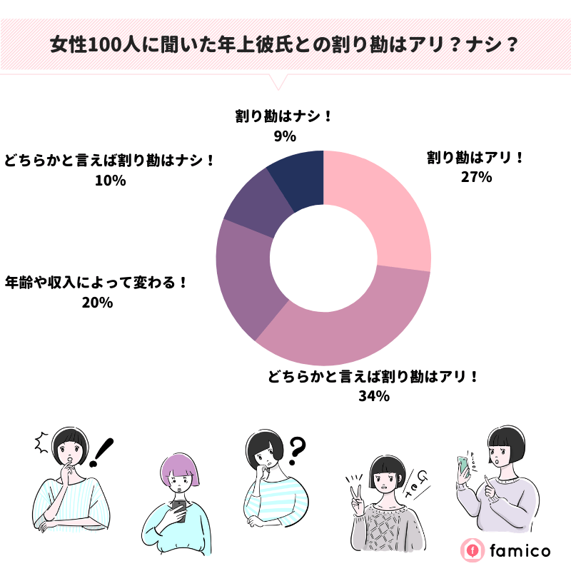 女性100人に聞いた年上彼氏との割り勘はアリ？ナシ？