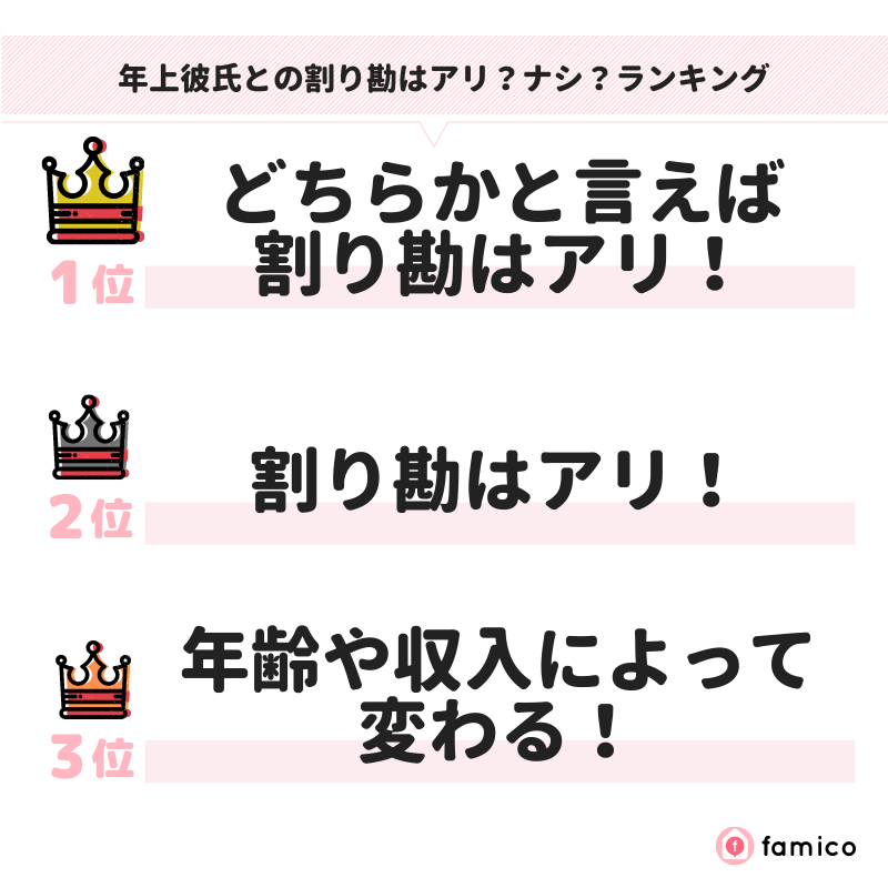 年上彼氏との割り勘はアリ？ナシ？ランキング