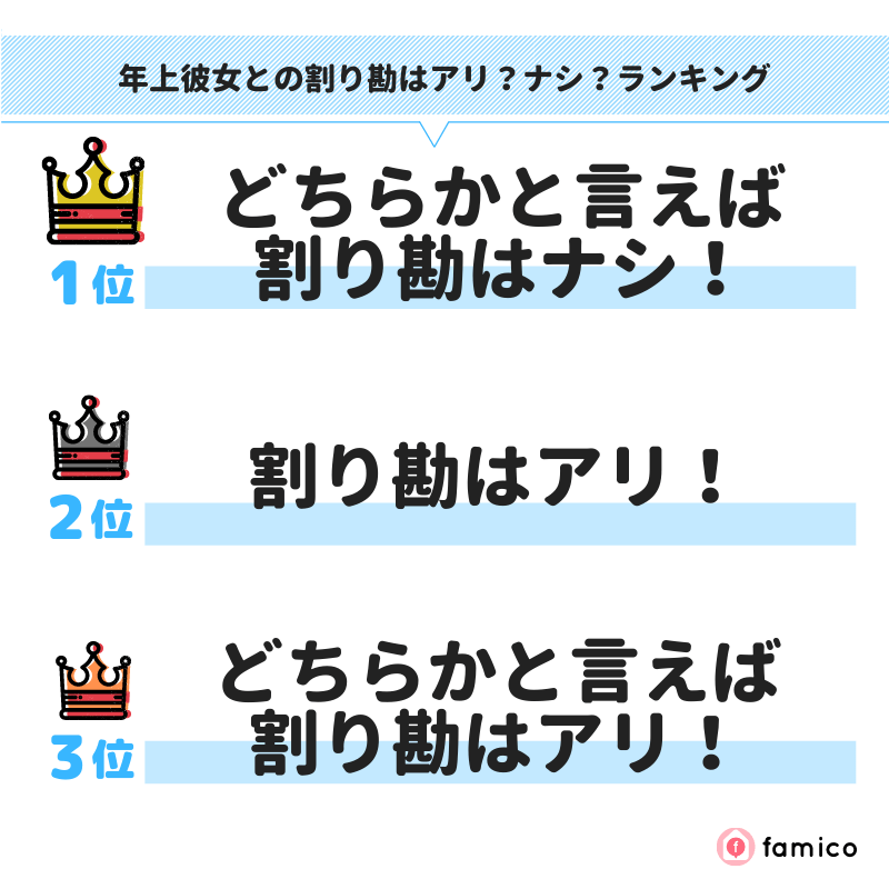 年上彼女との割り勘はアリ？ナシ？ランキング