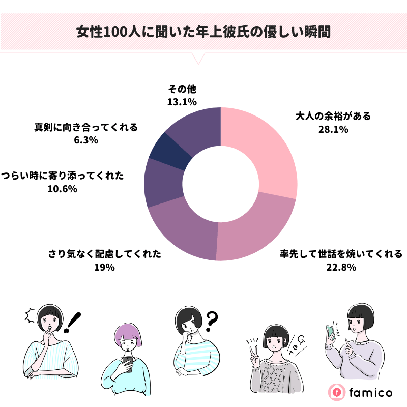 女性100人に聞いた年上彼氏の優しい瞬間