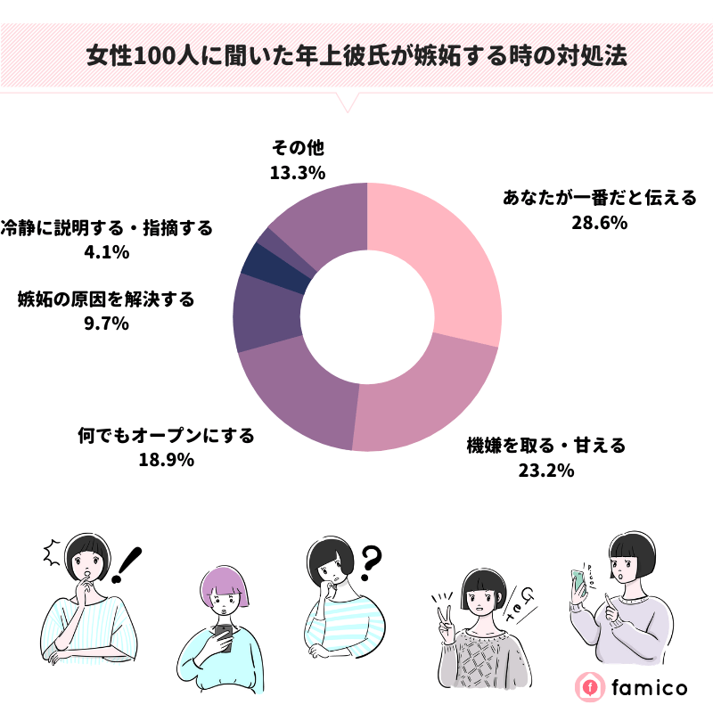 女性100人に聞いた年上彼氏が嫉妬する時の対処法