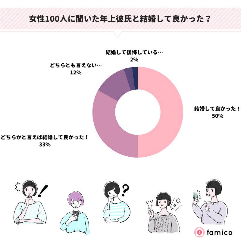 女性100人に聞いた年上彼氏と結婚して良かった？