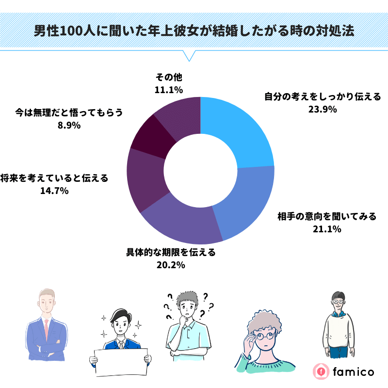 男性100人に聞いた年上彼女が結婚したがる時の対処法