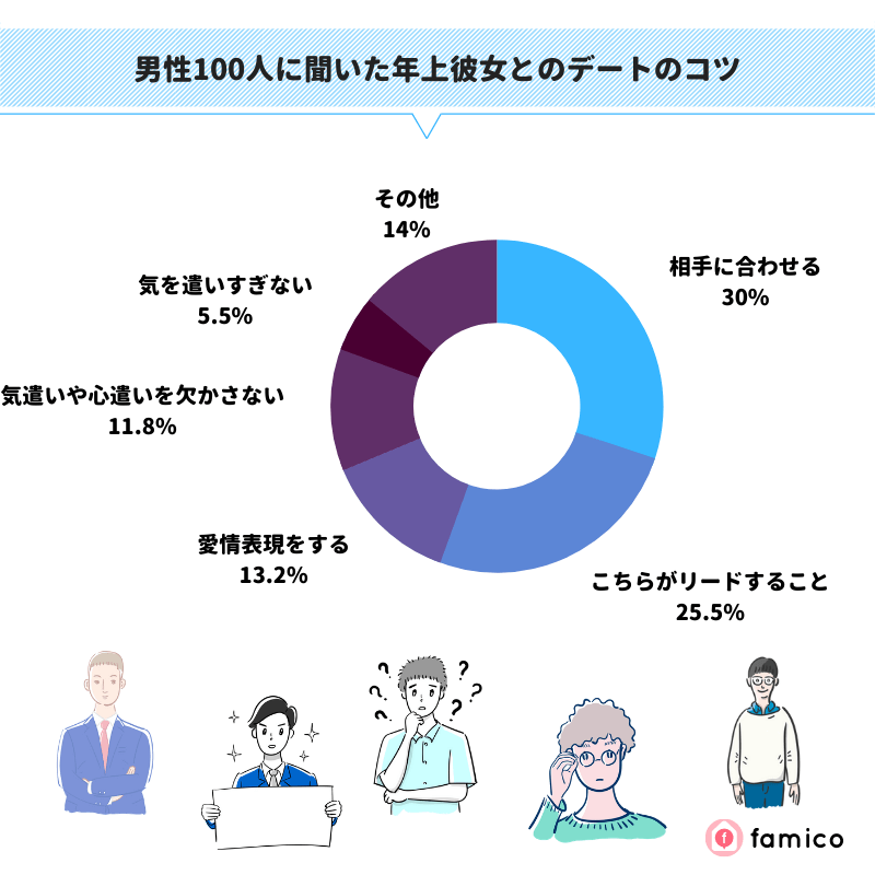 男性100人に聞いた年上彼女とのデートのコツ