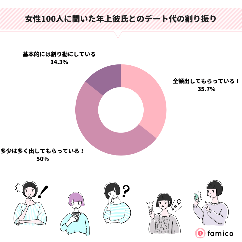 女性100人に聞いた年上彼氏とのデート代の割り振り