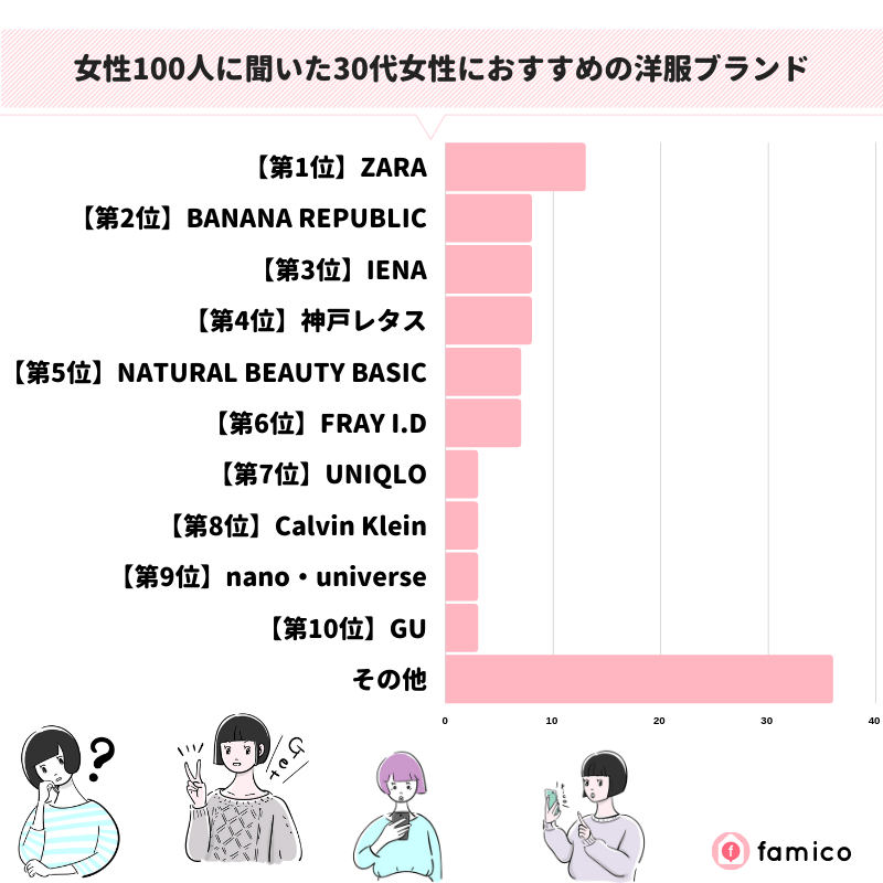 女性100人に聞いた30代女性におすすめの洋服ブランド