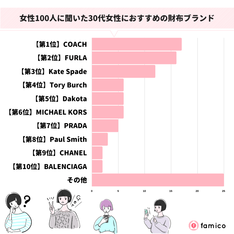 女性100人に聞いた30代女性におすすめの財布ブランド