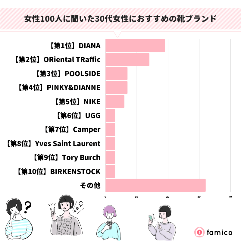 女性100人に聞いた30代女性におすすめの靴ブランド