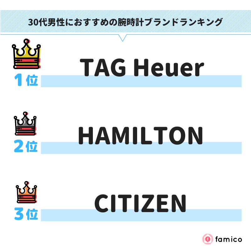 30代男性におすすめの腕時計ブランドランキング