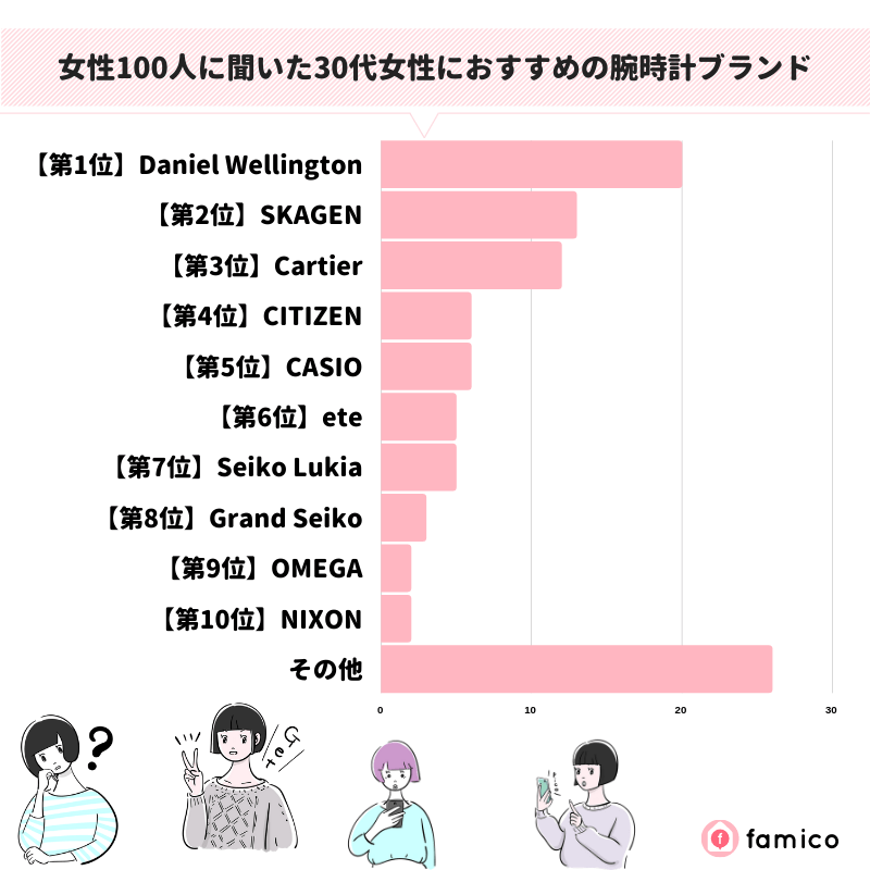 女性100人に聞いた30代女性におすすめの腕時計ブランド