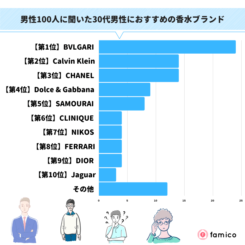 男性100人に聞いた30代男性におすすめの香水ブランド