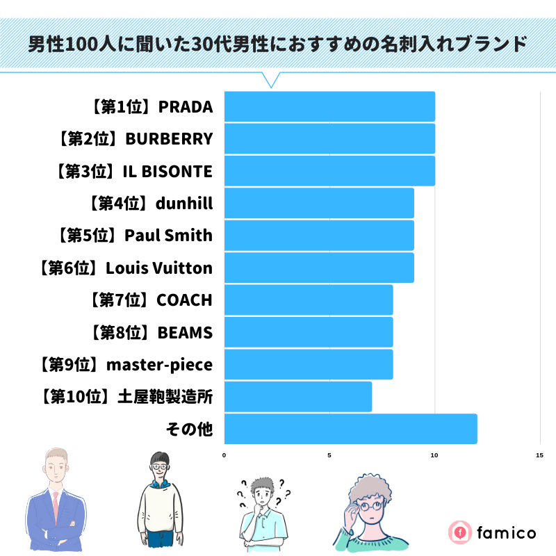 男性100人に聞いた30代男性におすすめの名刺入れブランド