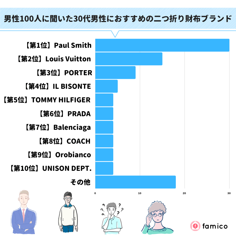 男性100人に聞いた30代男性におすすめの二つ折り財布ブランド