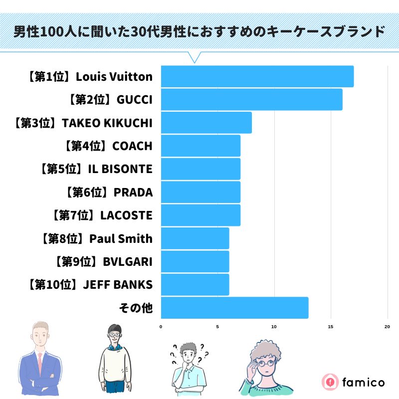 男性100人に聞いた30代男性におすすめのキーケースブランド