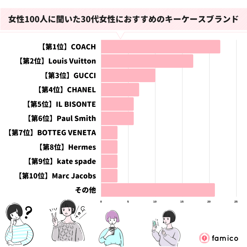 女性100人に聞いた30代女性におすすめのキーケースブランド