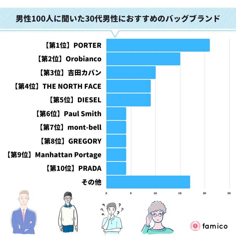 男性100人に聞いた30代男性におすすめのバッグブランド