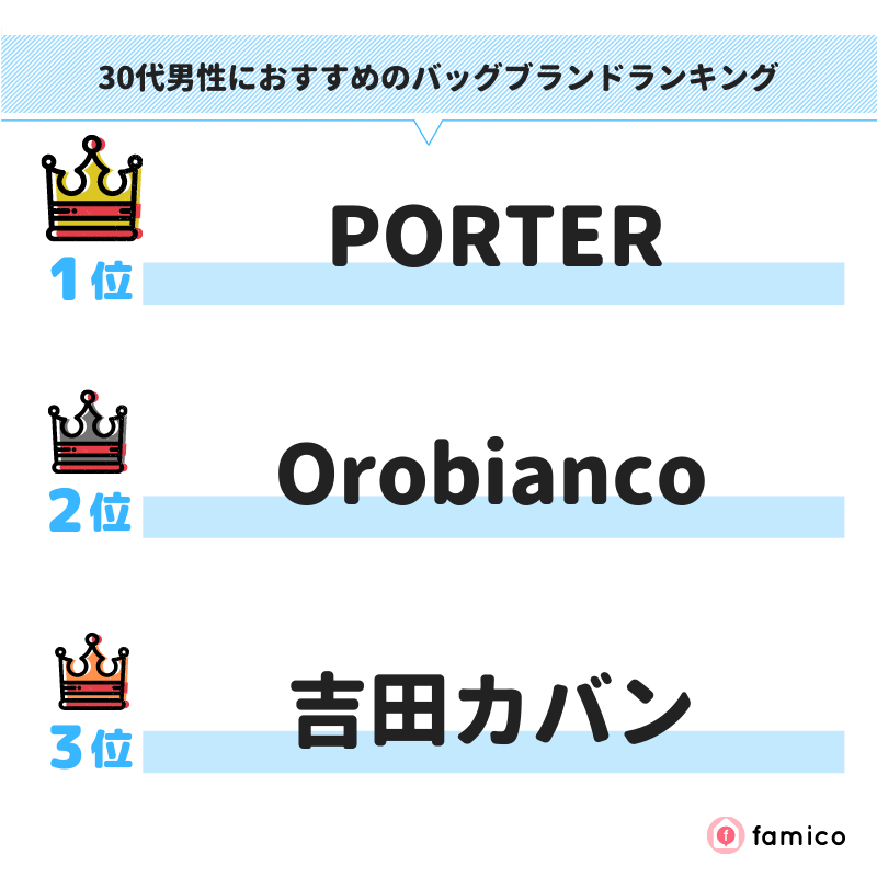 30代男性におすすめのバッグブランドランキング