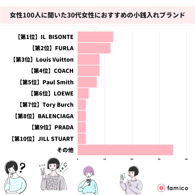 女性100人に聞いた30代女性におすすめの小銭入れブランド