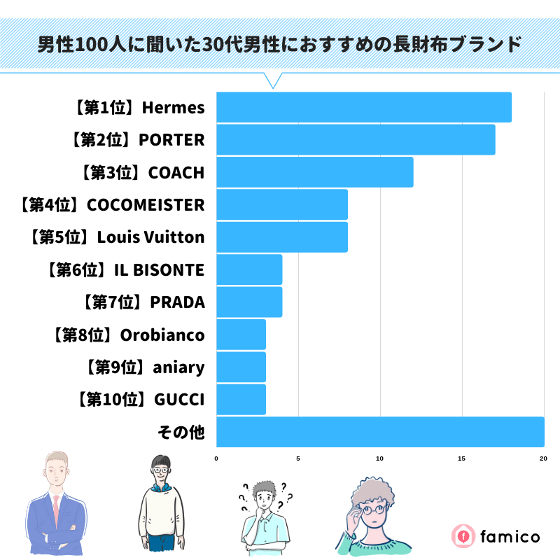 男性100人に聞いた30代男性におすすめの長財布ブランド