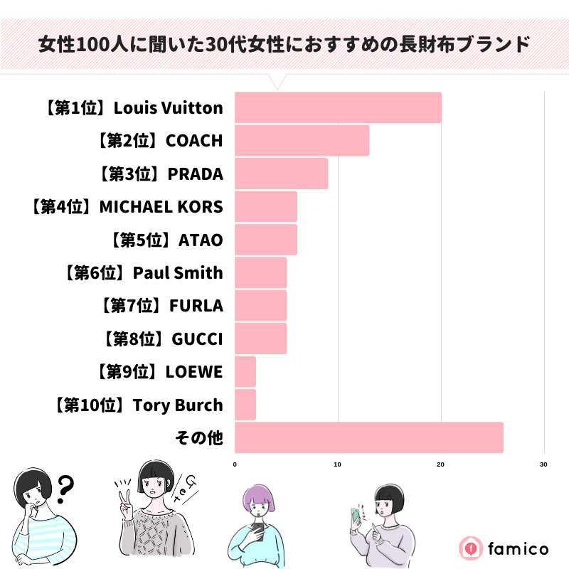 女性100人に聞いた30代女性におすすめの長財布ブランド