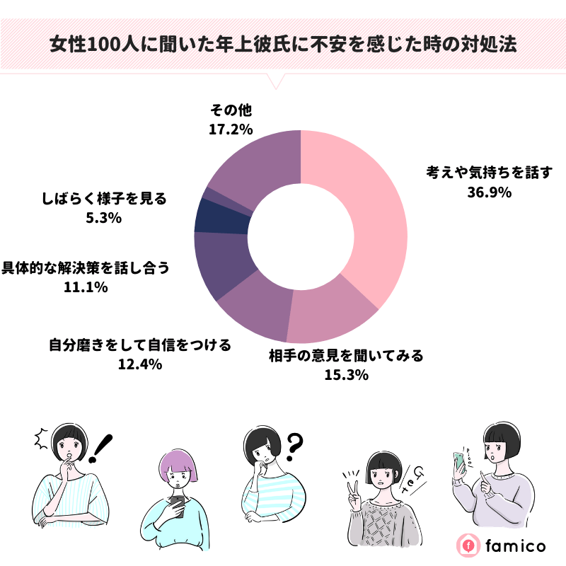 女性100人に聞いた年上彼氏に不安を感じた時の対処法