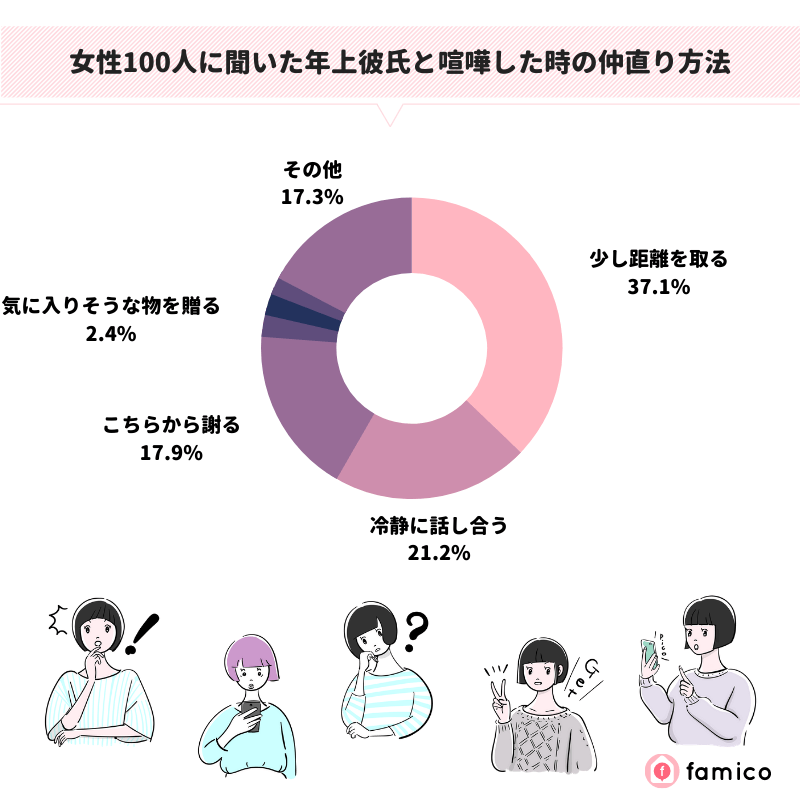 女性100人に聞いた年上彼氏と喧嘩した時の仲直り方法