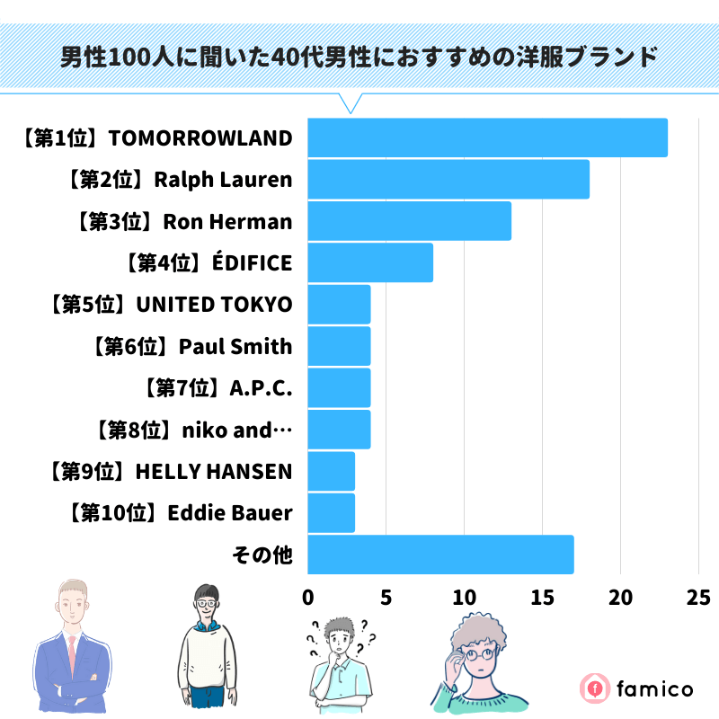 男性100人に聞いた40代男性におすすめの洋服ブランド