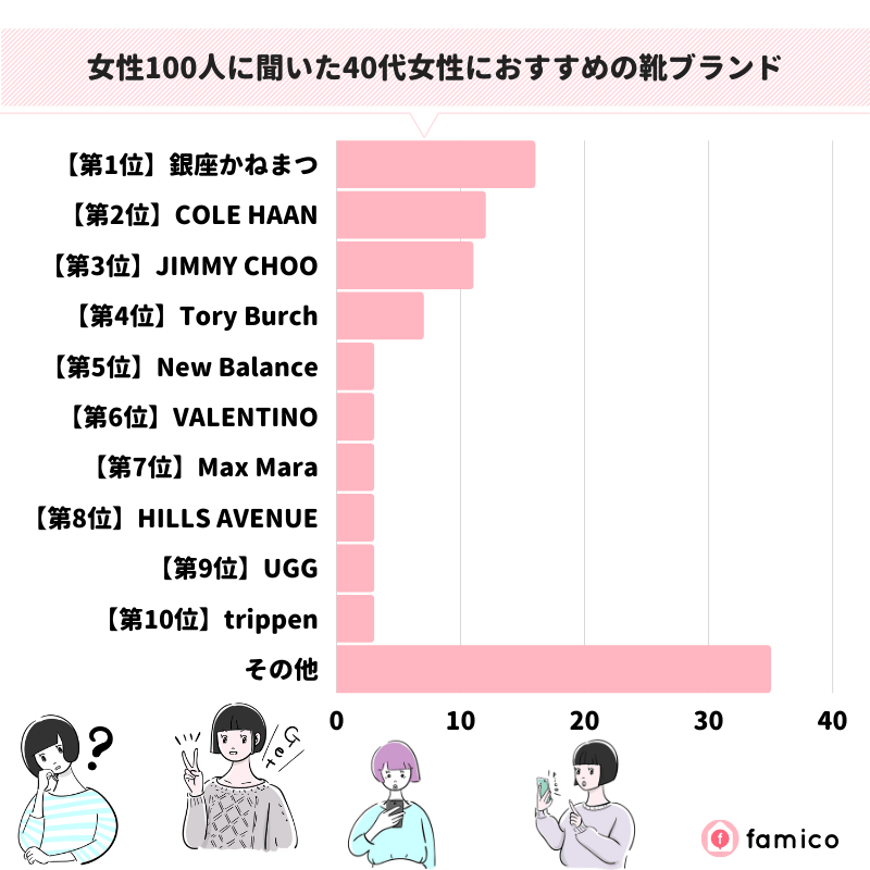 女性100人に聞いた40代女性におすすめの靴ブランド