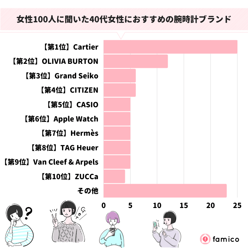 女性100人に聞いた40代女性におすすめの腕時計ブランド