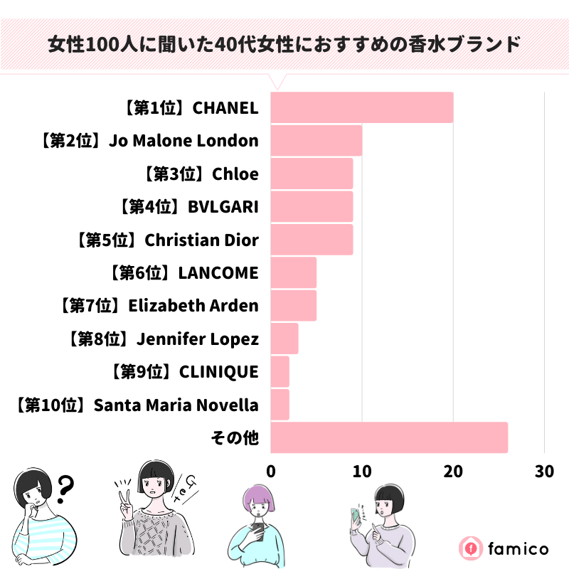 女性100人に聞いた40代女性におすすめの香水ブランド