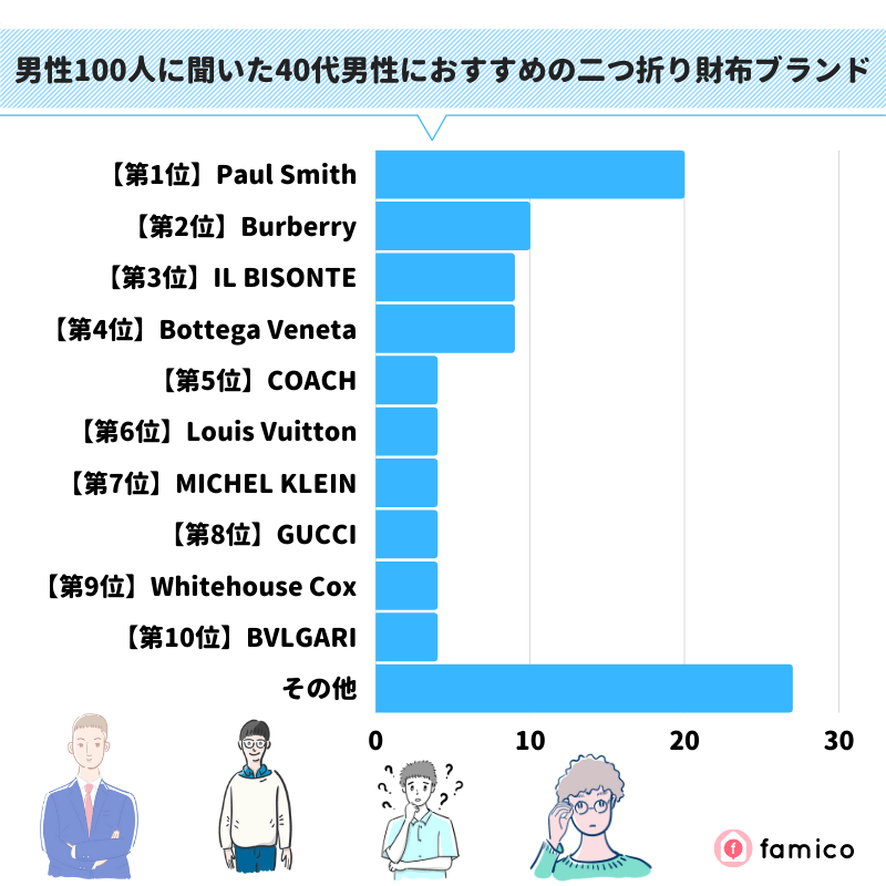 男性100人に聞いた40代男性におすすめの二つ折り財布ブランド