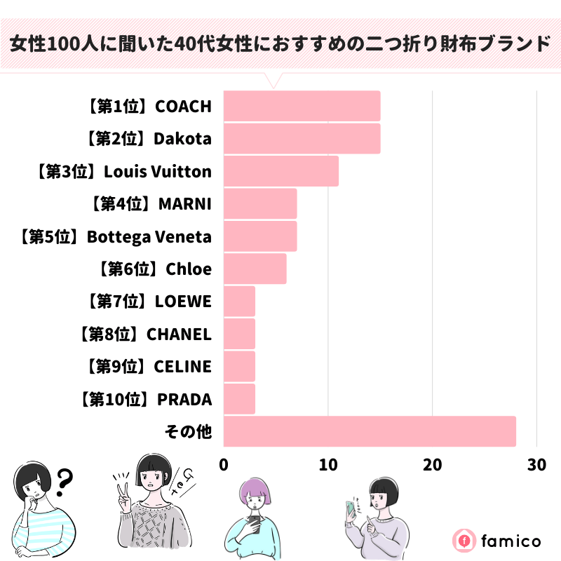 女性100人に聞いた40代女性におすすめの二つ折り財布ブランド