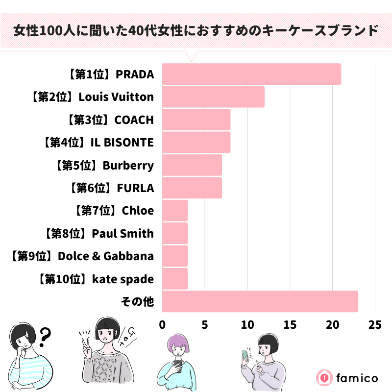 女性100人に聞いた40代女性におすすめのキーケースブランド