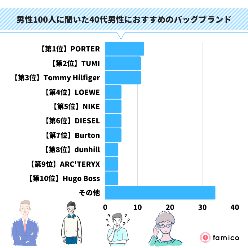 男性100人に聞いた40代男性におすすめのバッグブランド