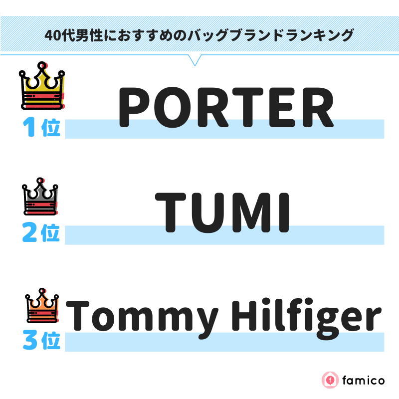 40代男性におすすめのバッグブランドランキング