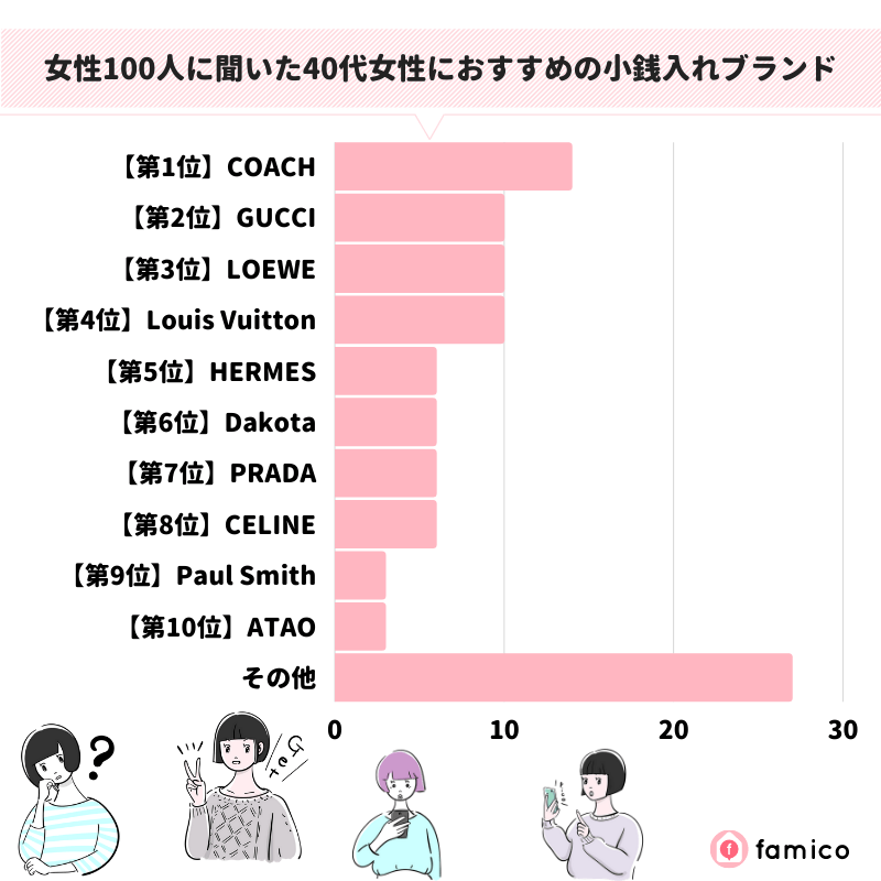 女性100人に聞いた40代女性におすすめの小銭入れブランド