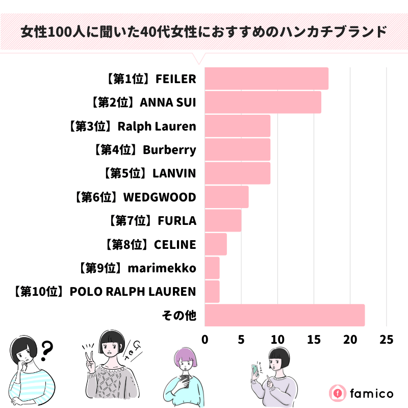 女性100人に聞いた40代女性におすすめのハンカチブランド