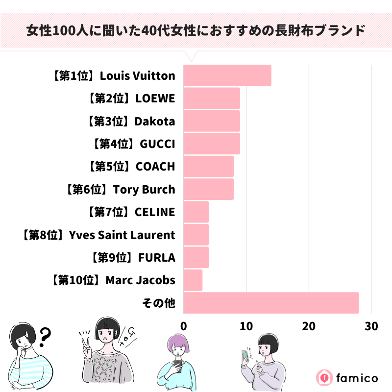 女性100人に聞いた40代女性におすすめの長財布ブランド