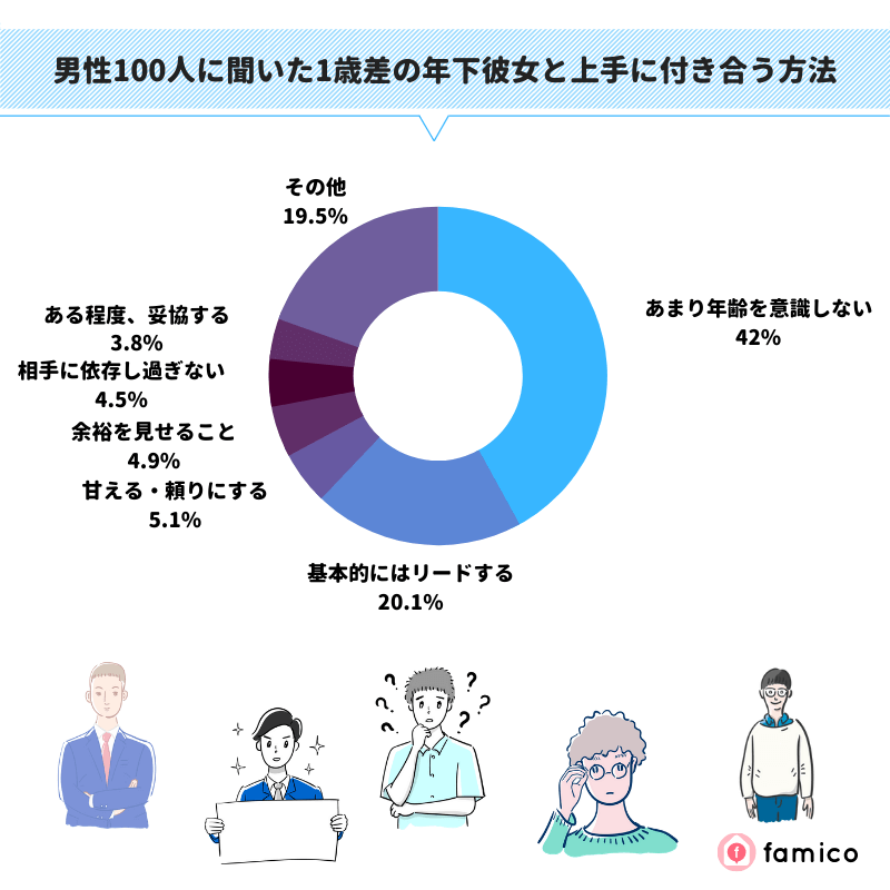 男性100人に聞いた1歳差の年下彼女と上手に付き合う方法