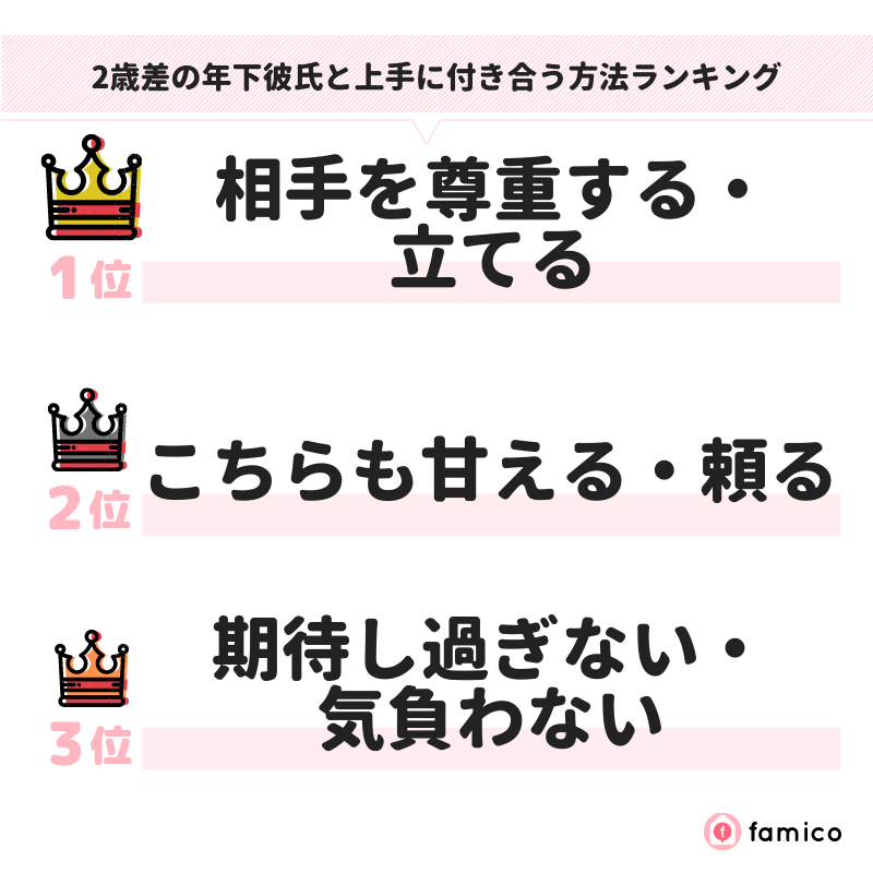 2歳差の年下彼氏と上手に付き合う方法ランキング