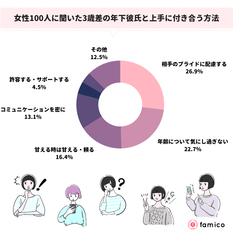 女性100人に聞いた3歳差の年下彼氏と上手に付き合う方法