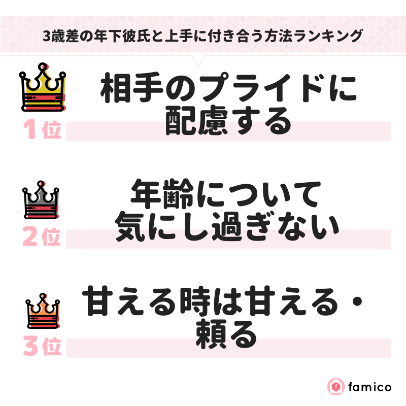 3歳差の年下彼氏と上手に付き合う方法ランキング