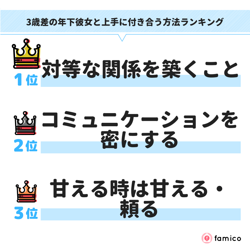 3歳差の年下彼女と上手に付き合う方法ランキング