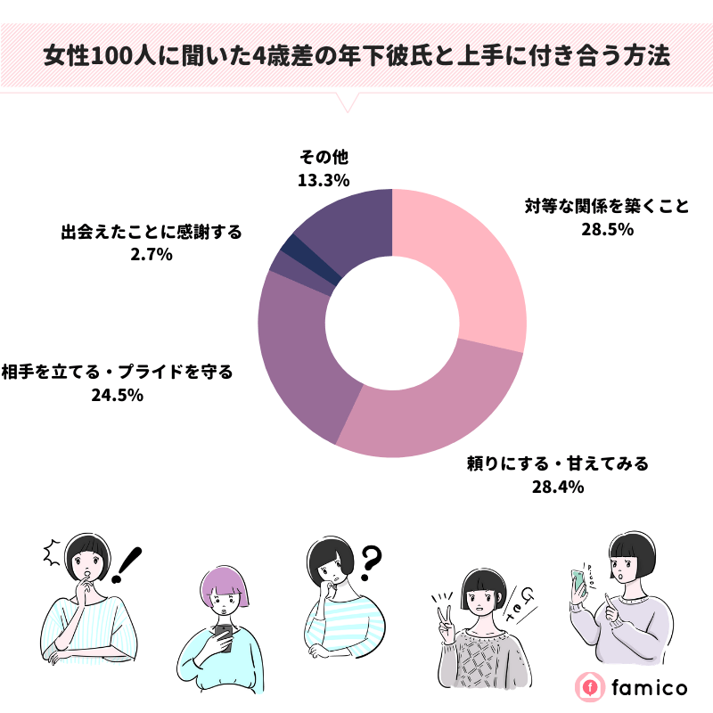 女性100人に聞いた4歳差の年下彼氏と上手に付き合う方法