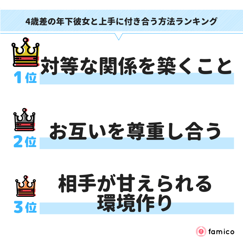 4歳差の年下彼女と上手に付き合う方法ランキング